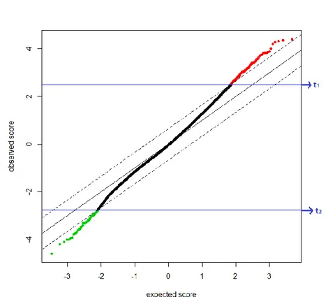 Figura 2.2: Grafico test SAM. In ascissa sono riportati i valori medi   ̅      e in ordinata quelli delle 