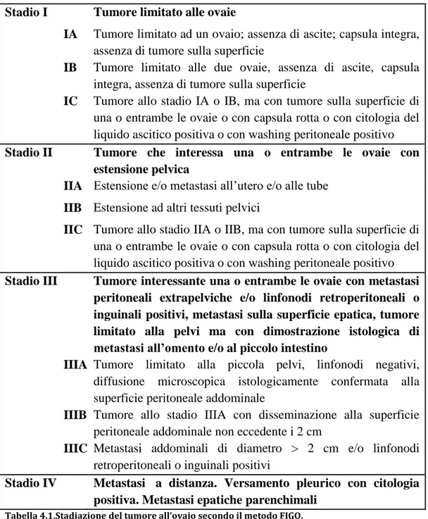 Tabella 4.1.Stadiazione del tumore all’ovaio secondo il metodo FIGO. 