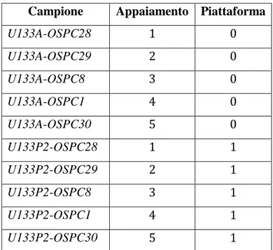 Tabella 4.3: Descrizione del disegno sperimentale per il test Ebayes su dati appaiati