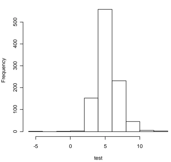 Figura 2: Istogramma delle statistiche a test nel caso di test NIV quando è stato applicato  il (Metodo 1)