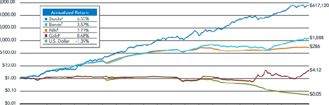 Figure 1.1: Total real return indices, 1802 through June 2012 