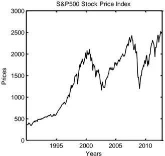 Figure 2.1: S&amp;P 500  Stock Price Index over the period 1990-2012. 