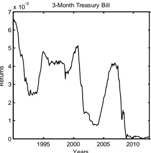 Figure 2.7: Empirical correlogram of 3-Month Treasury Bill
