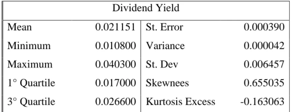 Table 3.1: Main descriptive statistics of S&amp;P 500 dividend yield  over the period     1990- 1990-2012