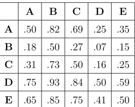 Tabella 1.1: Esempio di tabella costruita con il confronto di coppie[Myers, 1999]
