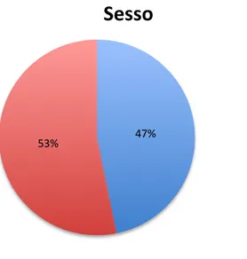 Figura 3.1: Percentuale di uomini e donne all’interno del campione