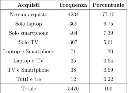 Tabella 4.2: Tipologie di acquisti per rispondenti