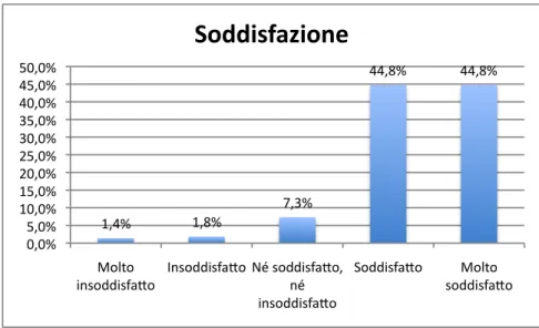 Figura 4.2: Soddisfazione sull’utilizzo dello Smartphone per gli utenti del sottocampione