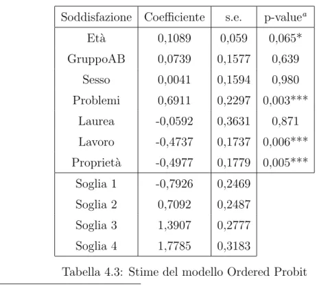 Tabella 4.3: Stime del modello Ordered Probit
