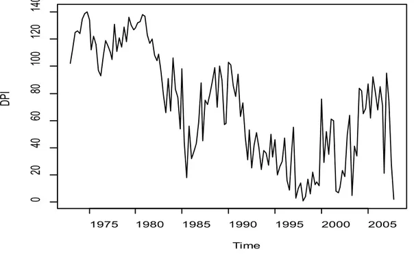 Figura 9: Serie storica del tasso d’inflazione americano su base trimestrale (1973:1 – 2007:12)