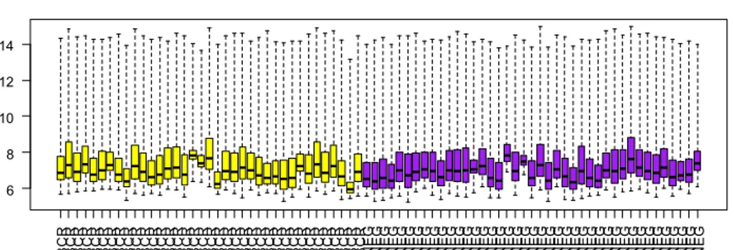 Figura 2: Box-plot degli array BCR/ABL positivi (giallo) e negativi (viola).