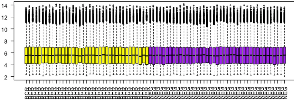 Figura 4: Box-plot dei dati di espressione normalizzati utilizzando il metodo 'quantile'.