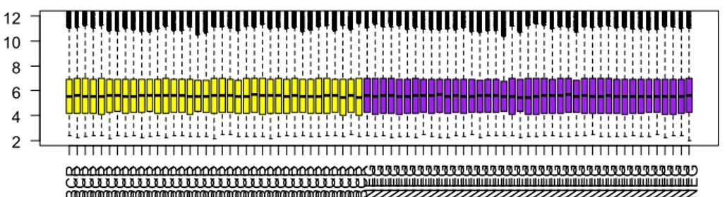 Figura 6: Confronto dei box- plot della matrice di espressione normalizzata col metodo quantile e normalizzata usando il metodo della trasformazione logaritmica generalizzata (glog).