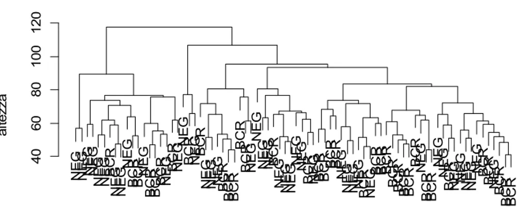 Figura 9: Analisi dei cluster rispetto alle distribuzioni delle due normalizzazioni.