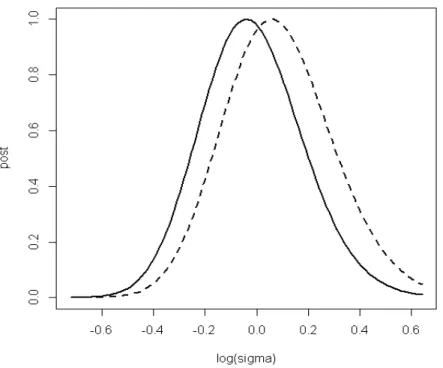 Figura 3.2: Distribuzione a posteriori marginale ʌ m ሺ߰ȁ࢟ሻ (linea continua) e distribuzione 