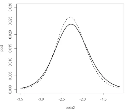 Figura 3.3: Distribuzione a posteriori marginale ʌ m ሺ߰ȁ࢟ሻ (linea continua) e distribuzione 