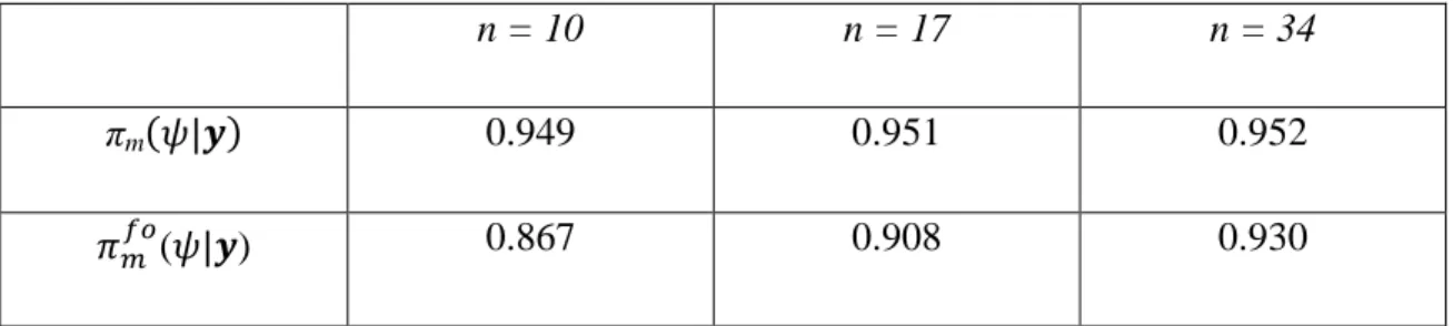 Tabella  3.3:  Probabilità  di  corretta  classificazione  rispettivamente  per  ʌ m ሺ߰ȁ࢟ሻ  e 
