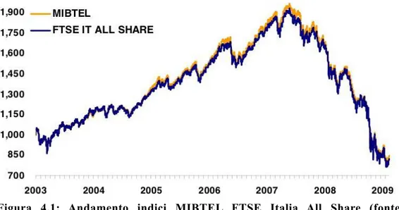 Figura  4.1:  Andamento  indici  MIBTEL  FTSE  Italia  All  Share  (fonte:  www.ftse.com)