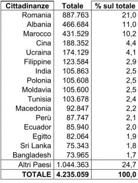 Tab.  1.  Stranieri  residenti  al  1° gennaio  2010  per  provenienza.  Italia.  Frequenze  assolute  e  percentuali