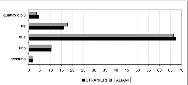 Fig.  8.  Distribuzione  percentuale  degli  studenti  italiani  e  stranieri  per  numero  di  figli  desiderati