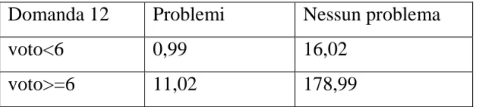 Tab. 7.4-  Tabella  delle frequenze teoriche  in  caso d’indipendenza fra il  giudizio finale e la domanda 12 