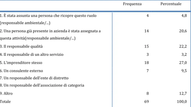 Tabella 9 – Frequenze assolute e percentuale di risposta al quesito n.14 del questionario in esame.