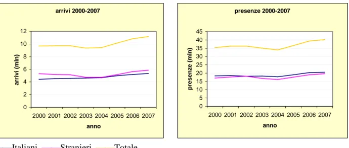 Figura 4.1  arrivi 2000-2007 024681012 2000 2001 2002 2003 2004 2005 2006 2007     annoarrivi (mln) presenze 2000-2007051015202530354045 2000 2001 2002 2003 2004 2005 2006 2007annopresenze (mln)