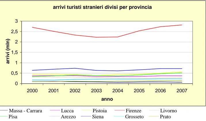 Figura 4.2a: arrivi di turisti stranieri per provincia (2000-2007) 