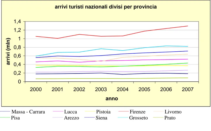 Figura 4.3a: presenze di turisti stranieri per provincia (2000-2007) 