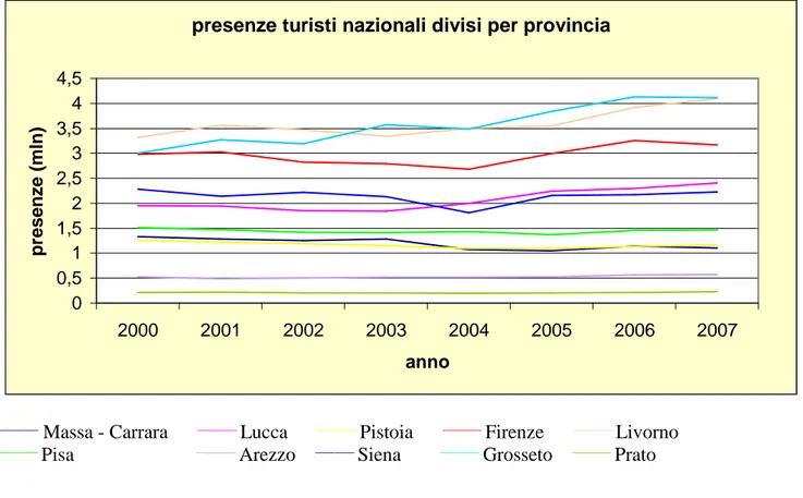 Figura 4.3b: presenze di turisti nazionali per provincia (2000-2007) 