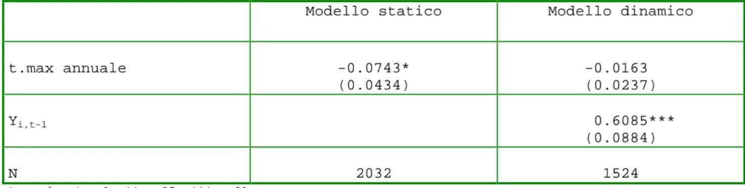 Tabella 5.1: Variabile esplicativa t.max annuale (standard error tra parentesi) 