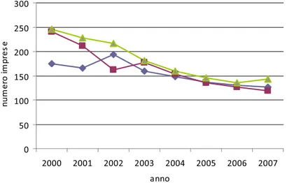 Figura 1: Dinamica del numero di imprese attive per forma giuridica dal 2000 al 2007 