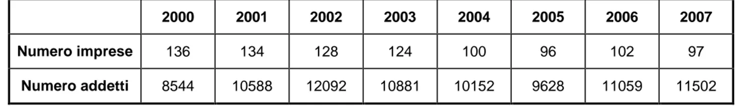 Tabella 2: Dinamica delle imprese attive con addetti ≥12 dal 2000 al 2007 