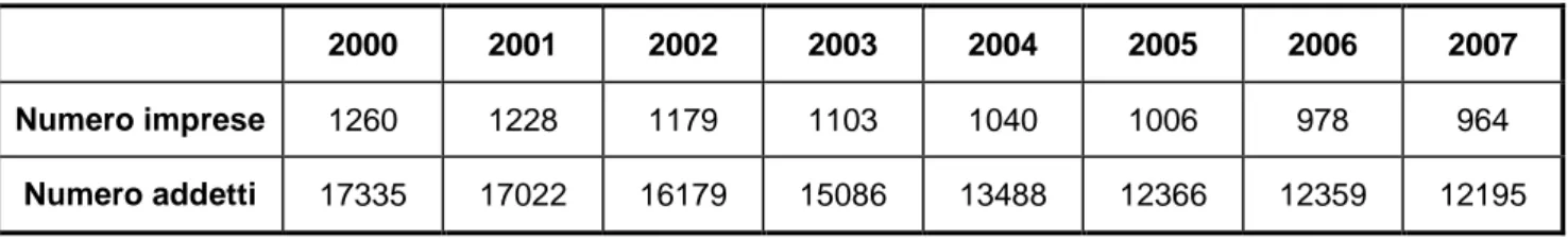 Tabella 7: Dinamica delle imprese attive dal 2000 al 2007 