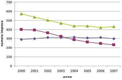 Figura 4: Dinamica delle imprese attive per forma giuridica dal 2000 al 2007          ϬϭϬϬϮϬϬϯϬϬϰϬϬϱϬϬϲϬϬϳϬϬ ϮϬϬϬ ϮϬϬϭ ϮϬϬϮ ϮϬϬϯ ϮϬϬϰ ϮϬϬϱ ϮϬϬϲ ϮϬϬϳĂ Ŷ Ŷ ŽŶƵŵĞƌŽŝŵƉƌĞƐĞƐ ŽĐ ŝĞƚă Ěŝ Đ ĂƉŝƚĂůŝƐ ŽĐ ŝĞƚă Ěŝ ƉĞƌƐ ŽŶĞ ŝŵƉƌĞƐ Ğ ŝŶĚŝǀŝĚƵĂůŝ Fonte: Istat-Asia