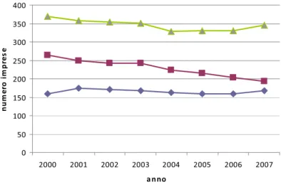 Figura 5: Dinamica delle imprese attive per forma giuridica dal 2000 al 2007 