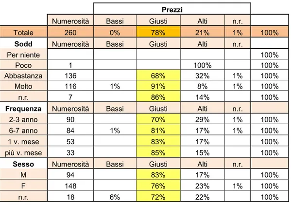 Tabella 8: percezione dei prezzi per livello di soddisfazione, frequenza e sesso pre-saldi