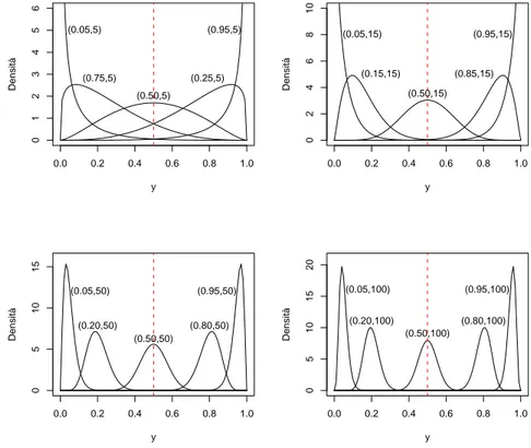 Figura 1.1 : Densit`a beta, con parametri (µ, φ). Parametrizzazione in (1.14).