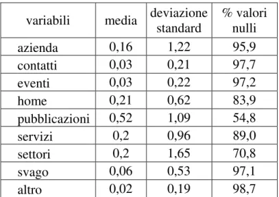 Tabella 1.2: Media, deviazione standard e percentuale di valori nulli della distribuzione di  ciascuna variabile di area 