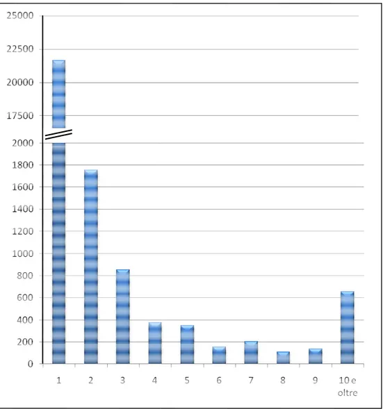 Figura 1.1: Distribuzione di frequenza del 