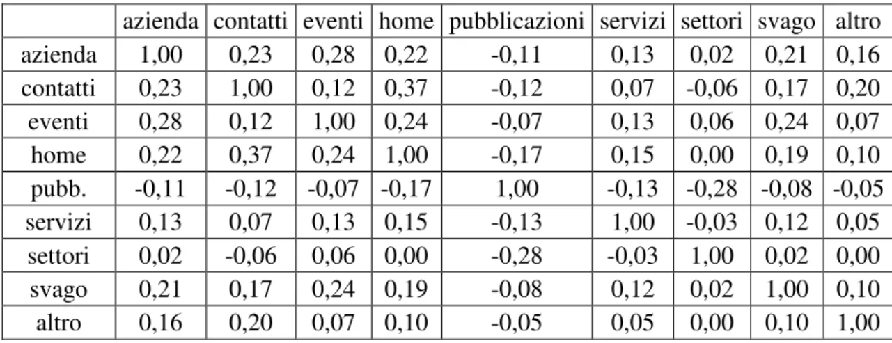 Tabella 1.4: Matrice di correlazione di “visite2” 