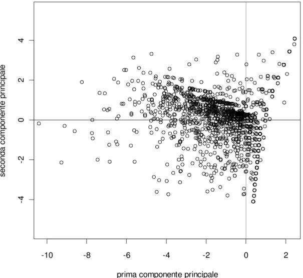 Figura 1.4:  Rappresentazione bidimensionale dei dati mediante le componenti principali Le prime due componenti principali spiegano il 35.6% della variabilità dei dati