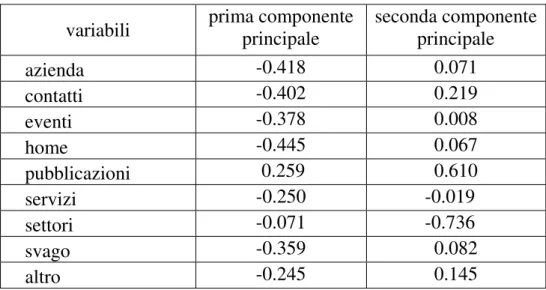 Tabella 1.5: Pesi per le prime due componenti principali 