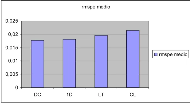 figura 14-rmspe medio per  modelli raggruppati 