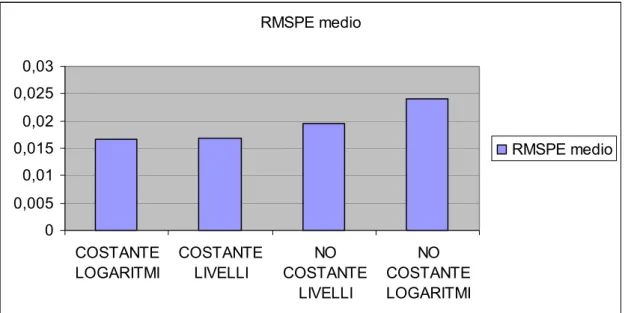 figura 17-rmspe medio calcolato per 4 diverse tipologie di modelli 