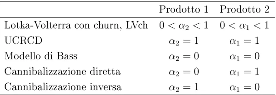 Tabella 1.1: Modello di Lotka-Volterra e possibili casi particolari Prodotto 1 Prodotto 2 Lotka-Volterra con churn, LVch 0 &lt; α 2 &lt; 1 0 &lt; α 1 &lt; 1
