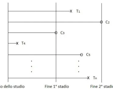 Figura 1.1: Dati censurati a destra.