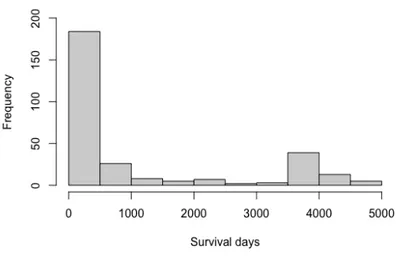 Figura 3.1: Distribuzione dei giorni di sopravvivenza dei pazienti nello studio.
