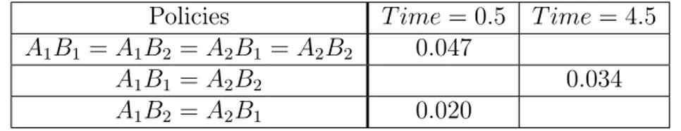 Tabella 3.1: p-values risultati significativi nel testare l’uguaglianza tra le curve di Figura 3.5, a vari istanti temporali.