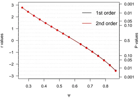 Figura 3.1: Graco della statistica r p (linea nera) e statistica r p ∗ (linea rossa).